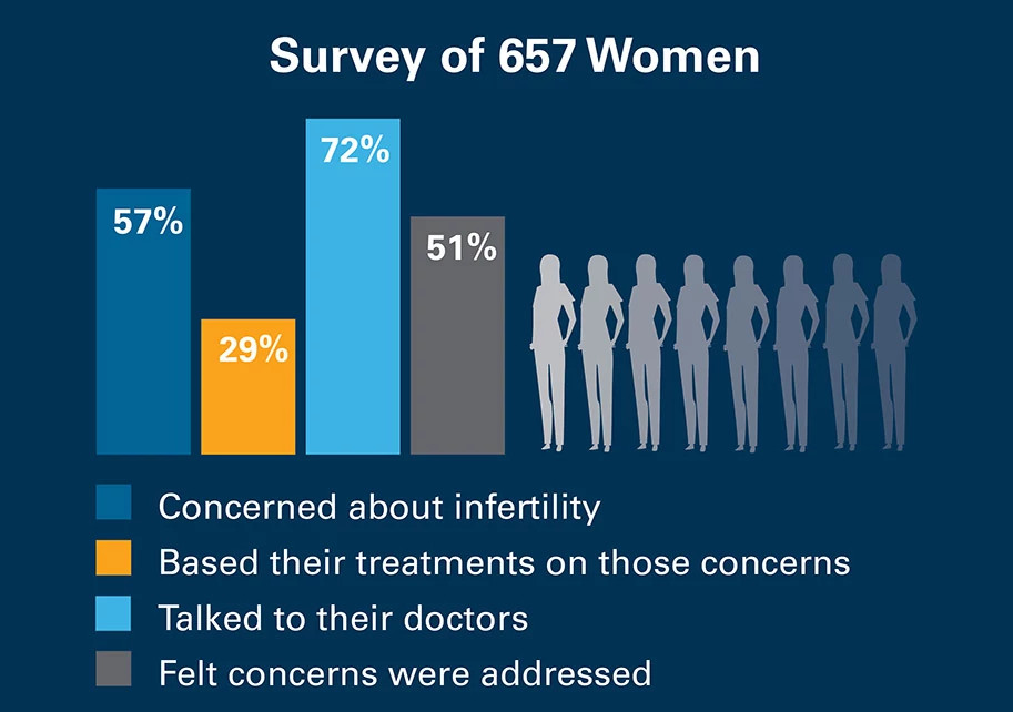 fertility-preservation-survey-chart-913x642.jpg