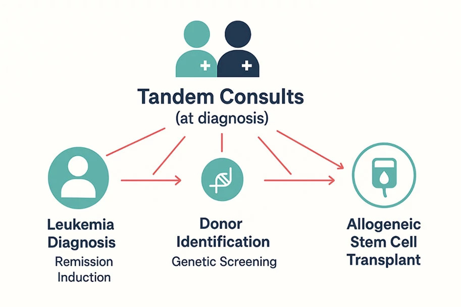 tandem-leukemia-and-stem-cell-transplant-consults-913x609.jpg